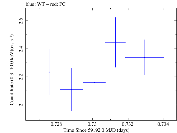 Swift light curve for Observation ID 00095727027