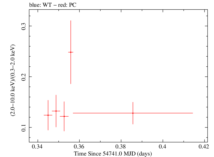 Swift hardness ratio for Observation ID 00031271001