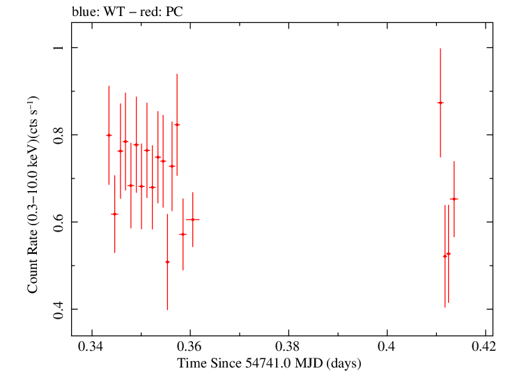 Swift light curve for Observation ID 00031271001