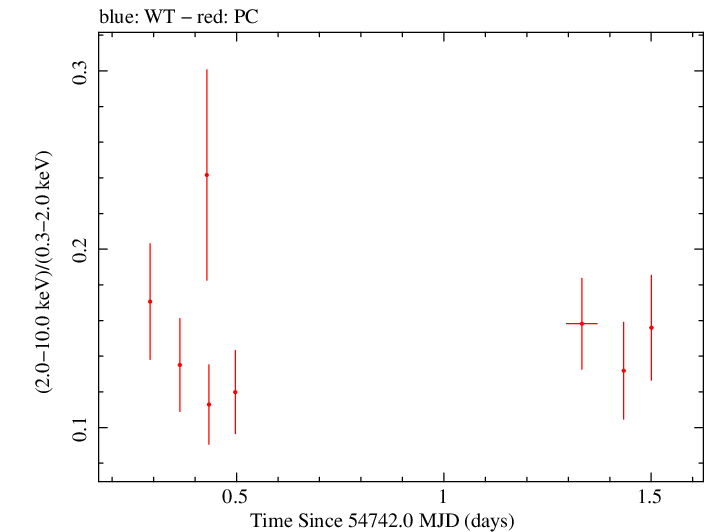 Swift hardness ratio for Observation ID 00031271002