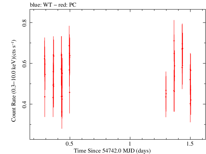 Swift light curve for Observation ID 00031271002