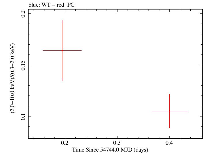 Swift hardness ratio for Observation ID 00031271003