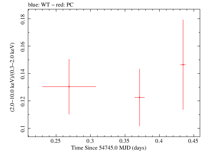 Swift hardness ratio for Observation ID 00031271004