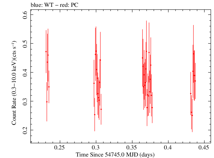 Swift light curve for Observation ID 00031271004