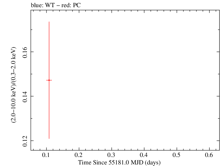 Swift hardness ratio for Observation ID 00031271006