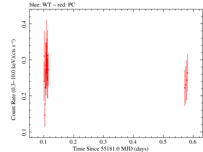 Swift light curve for Observation ID 00031271006