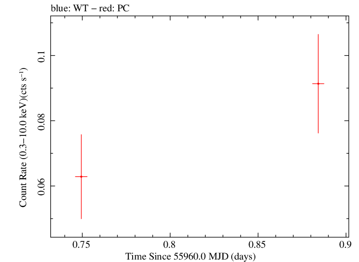 Swift light curve for Observation ID 00031271007