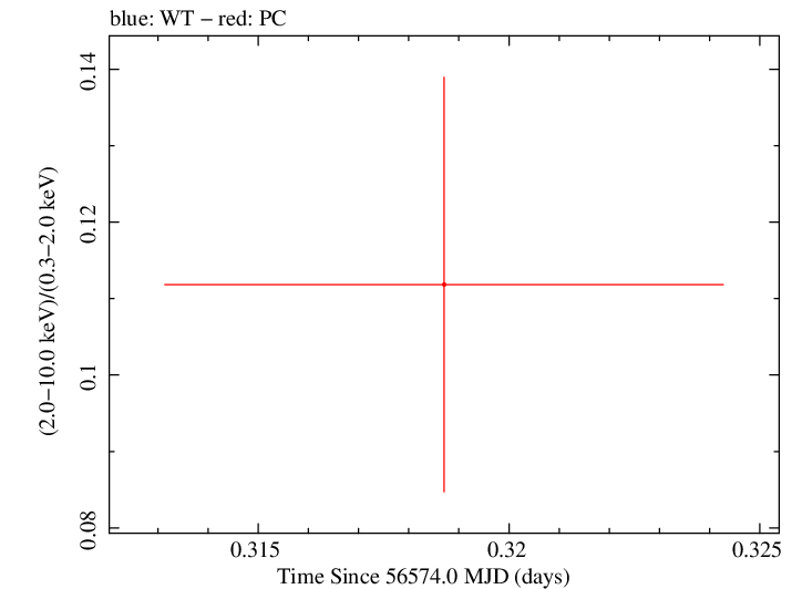 Swift hardness ratio for Observation ID 00031271009