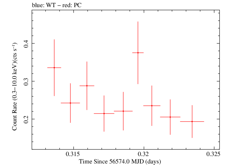 Swift light curve for Observation ID 00031271009