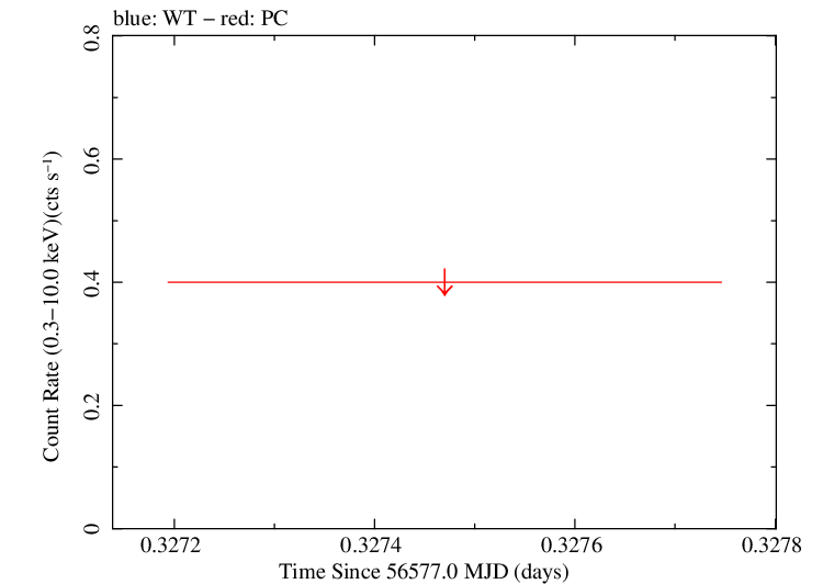 Swift light curve for Observation ID 00031271010