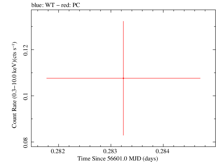 Swift light curve for Observation ID 00031271012