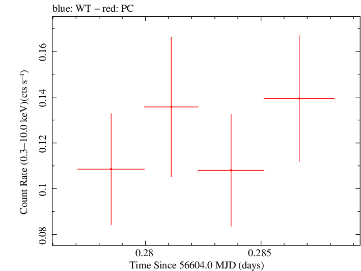 Swift light curve for Observation ID 00031271013