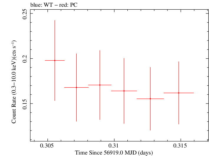 Swift light curve for Observation ID 00031271014