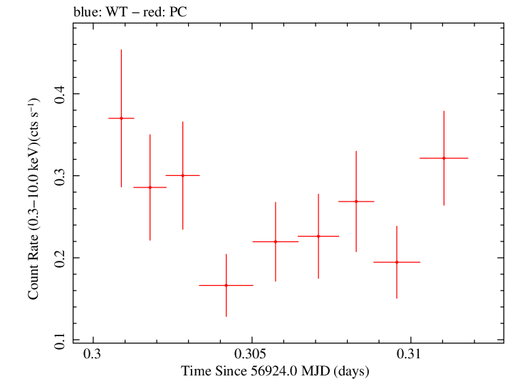 Swift light curve for Observation ID 00031271015
