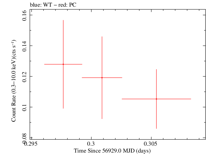Swift light curve for Observation ID 00031271016