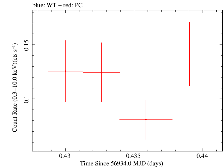 Swift light curve for Observation ID 00031271017