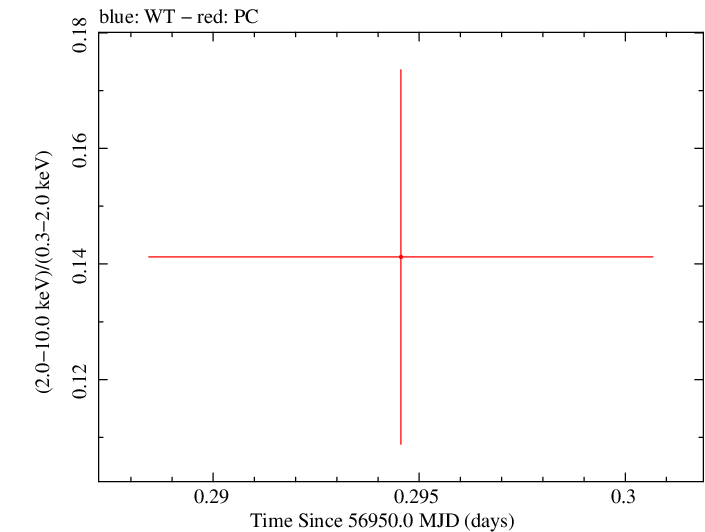 Swift hardness ratio for Observation ID 00031271018