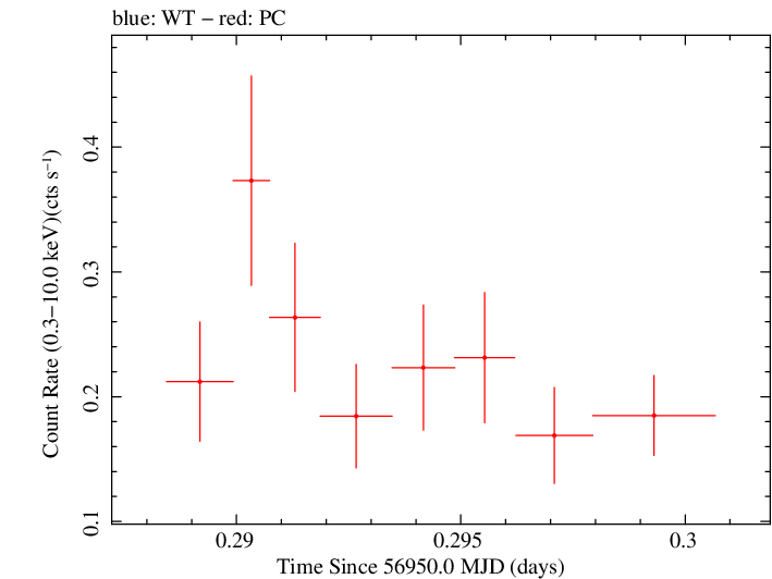 Swift light curve for Observation ID 00031271018