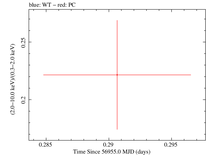 Swift hardness ratio for Observation ID 00031271019