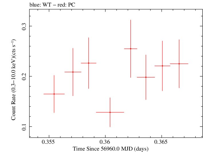 Swift light curve for Observation ID 00031271020