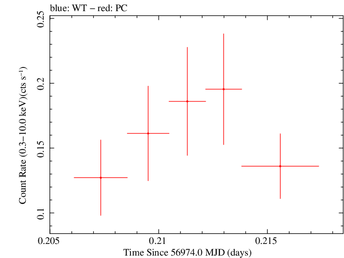 Swift light curve for Observation ID 00031271021