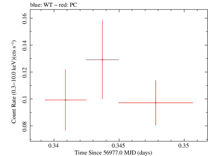 Swift light curve for Observation ID 00031271022