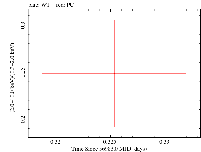 Swift hardness ratio for Observation ID 00031271023