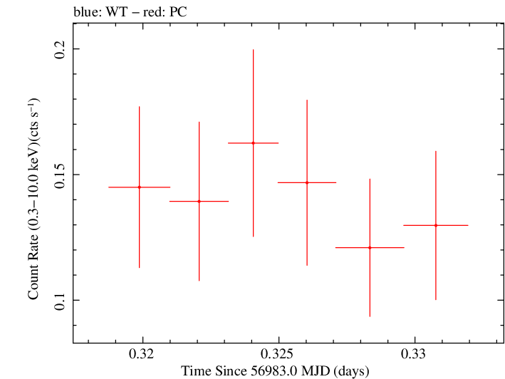 Swift light curve for Observation ID 00031271023