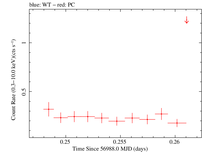 Swift light curve for Observation ID 00031271024