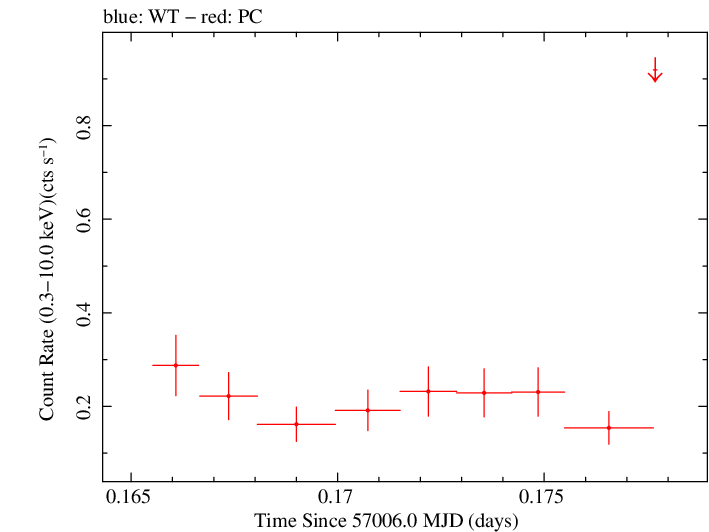 Swift light curve for Observation ID 00031271025