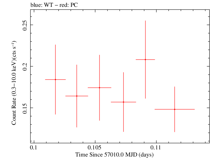 Swift light curve for Observation ID 00031271026