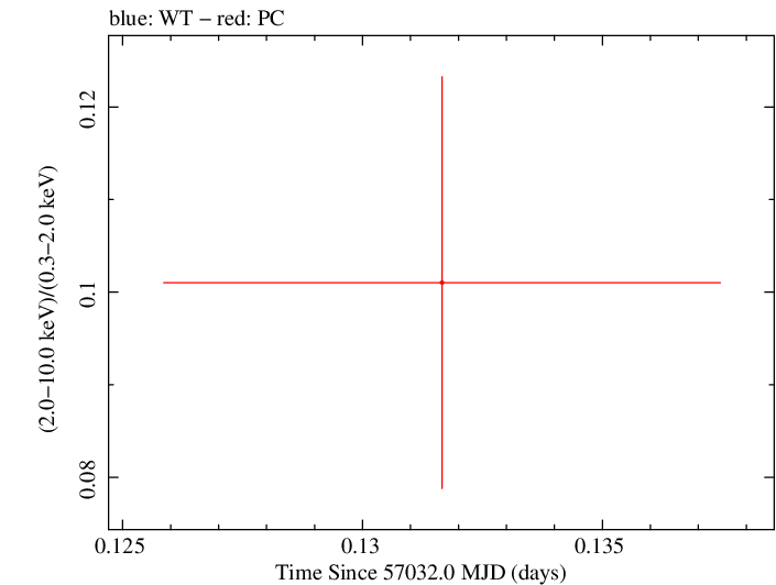 Swift hardness ratio for Observation ID 00031271027