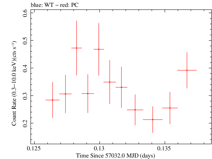 Swift light curve for Observation ID 00031271027