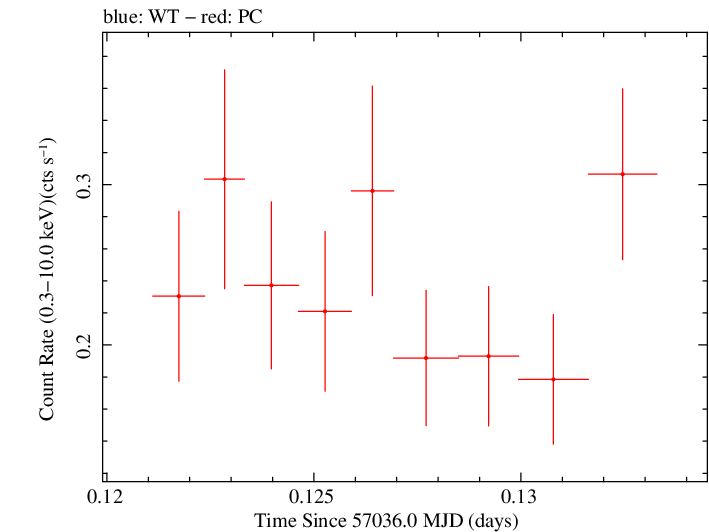 Swift light curve for Observation ID 00031271028