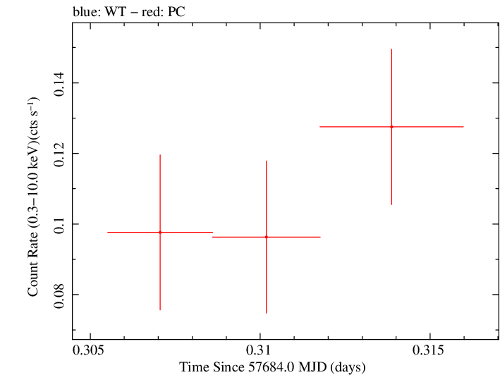 Swift light curve for Observation ID 00031271030