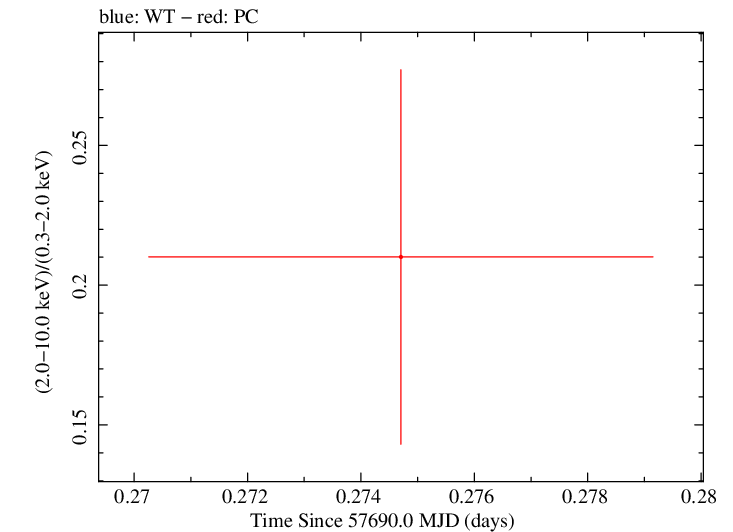 Swift hardness ratio for Observation ID 00031271031