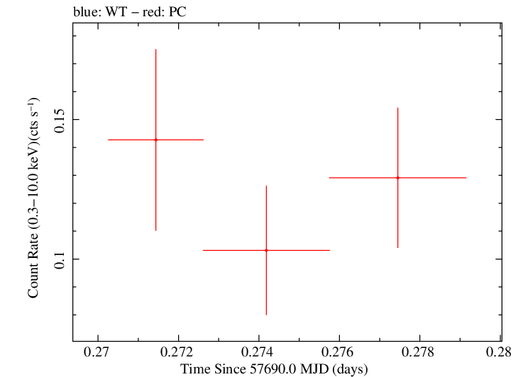 Swift light curve for Observation ID 00031271031