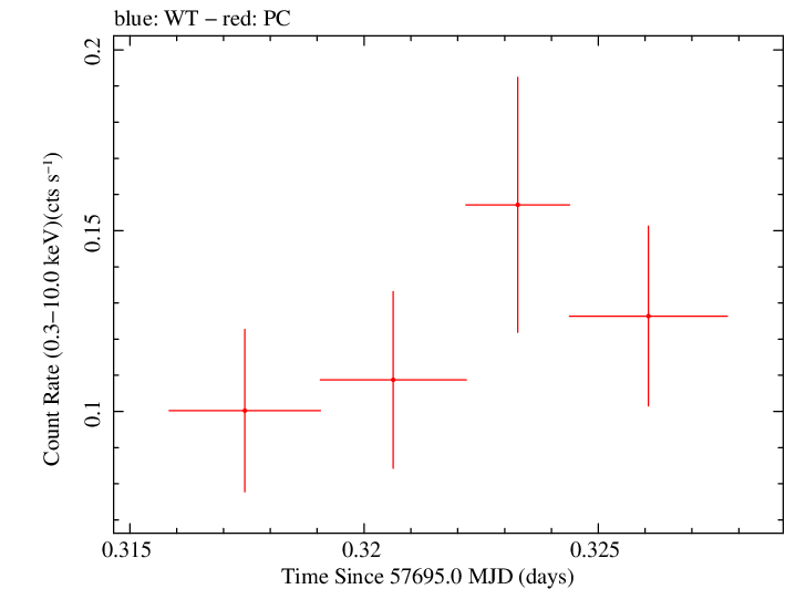 Swift light curve for Observation ID 00031271032