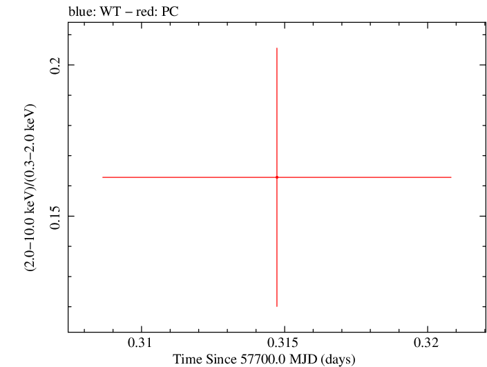 Swift hardness ratio for Observation ID 00031271033
