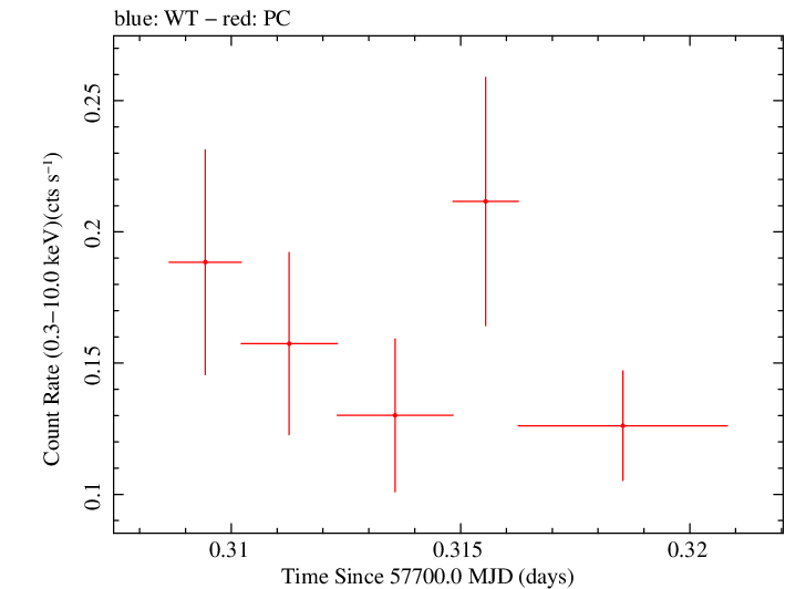Swift light curve for Observation ID 00031271033