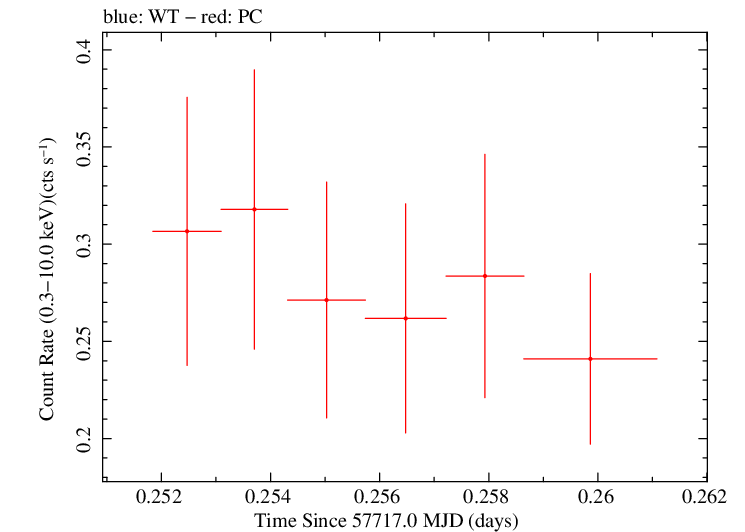 Swift light curve for Observation ID 00031271034