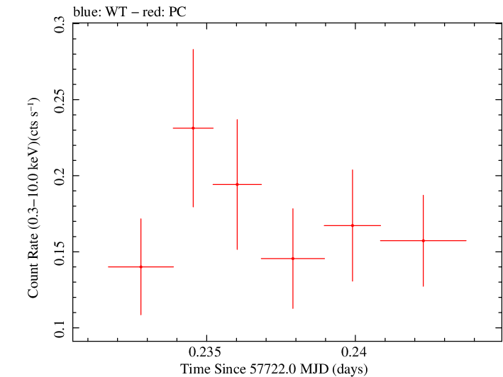 Swift light curve for Observation ID 00031271035