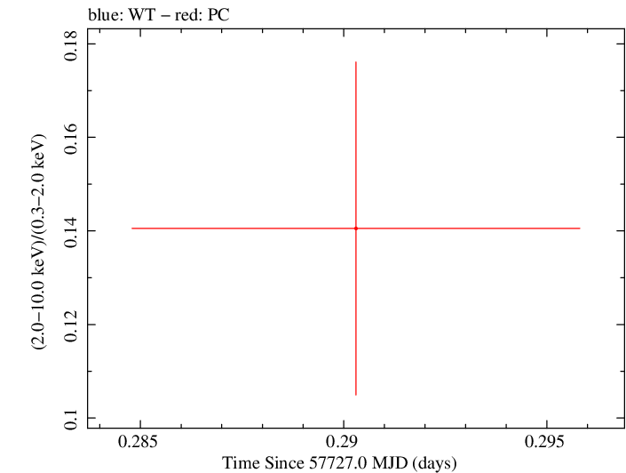 Swift hardness ratio for Observation ID 00031271036