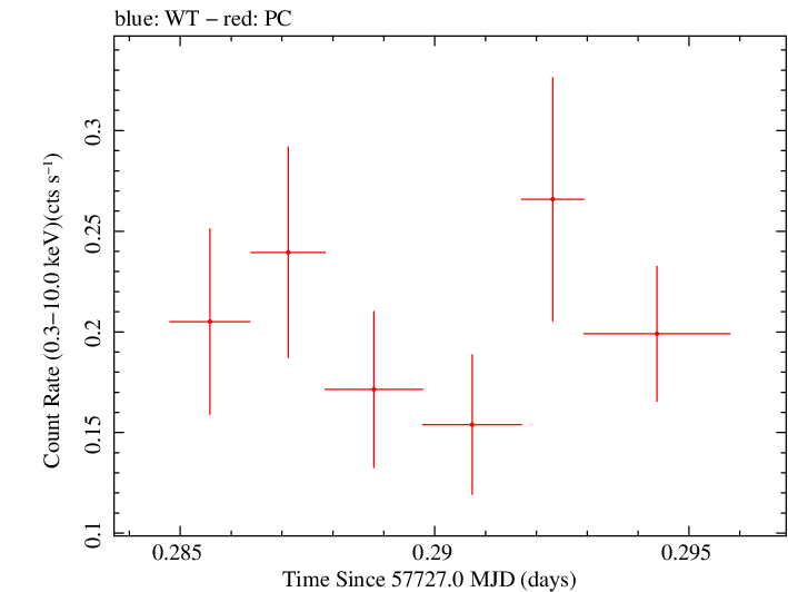 Swift light curve for Observation ID 00031271036