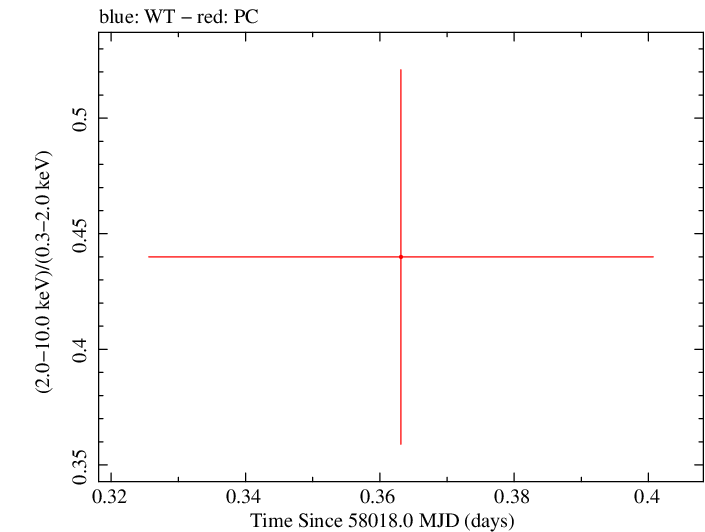 Swift hardness ratio for Observation ID 00031271038