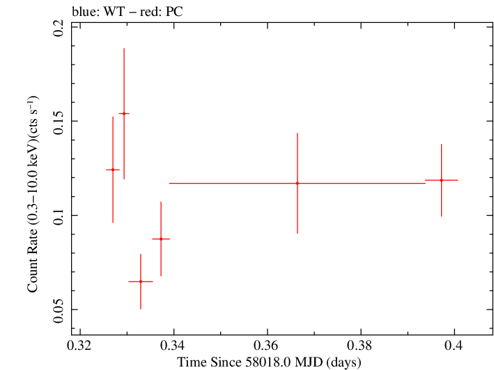 Swift light curve for Observation ID 00031271038