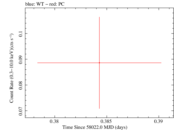 Swift light curve for Observation ID 00031271039