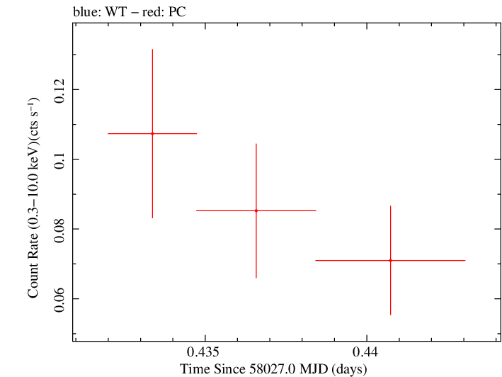 Swift light curve for Observation ID 00031271040