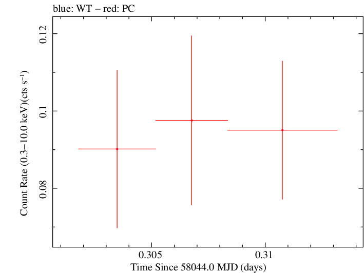 Swift light curve for Observation ID 00031271041