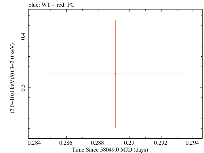 Swift hardness ratio for Observation ID 00031271042